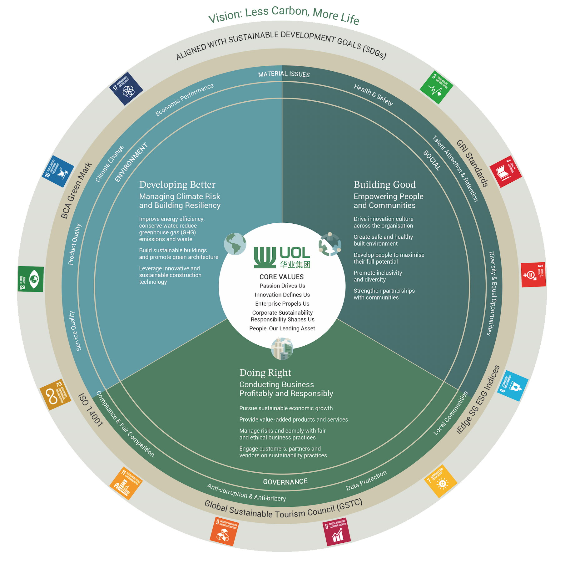 UOL Group Limited - Our Approach